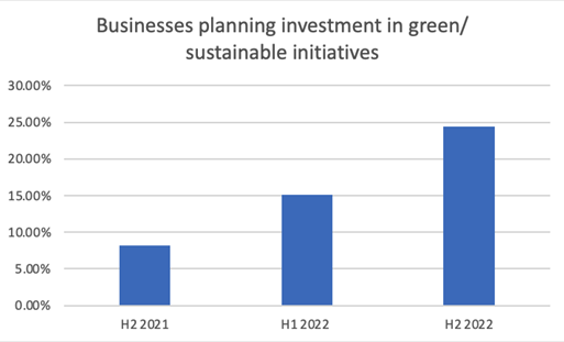 Graph showing Businesses planning to invest in ESG
