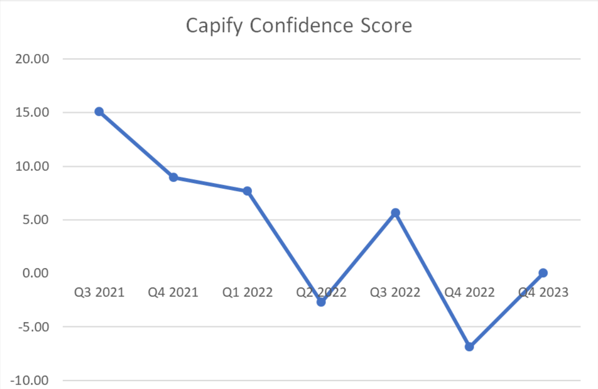 Capify Confidence Score