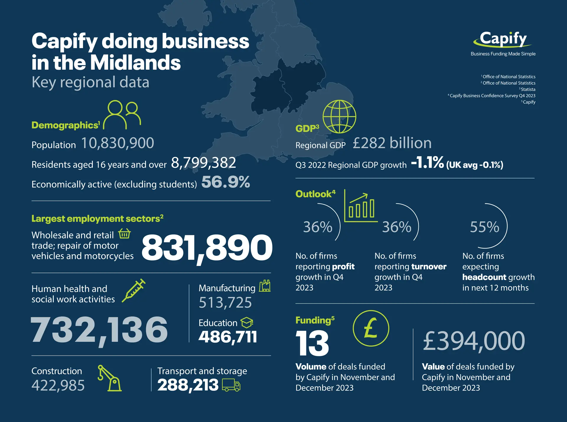 Midlands regional profile infographic